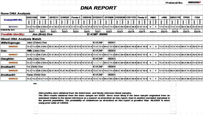 DNA Report